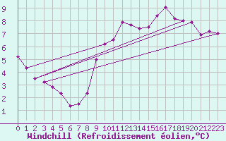 Courbe du refroidissement olien pour Lyneham