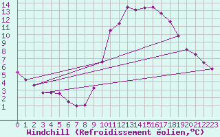 Courbe du refroidissement olien pour Mouilleron-le-Captif (85)