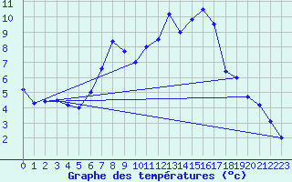 Courbe de tempratures pour Retie (Be)