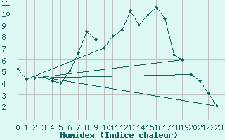 Courbe de l'humidex pour Retie (Be)