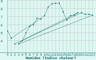 Courbe de l'humidex pour Rostherne No 2