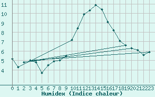 Courbe de l'humidex pour Colmar (68)