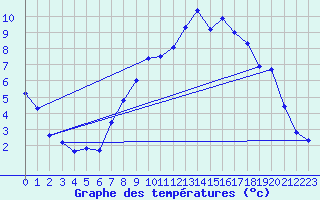 Courbe de tempratures pour Humain (Be)