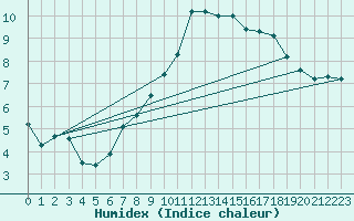 Courbe de l'humidex pour Sant Julia de Loria (And)