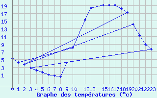 Courbe de tempratures pour Potes / Torre del Infantado (Esp)