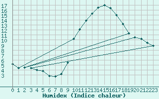 Courbe de l'humidex pour Quintanar de la Orden