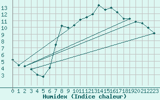 Courbe de l'humidex pour Shoeburyness
