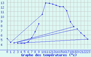 Courbe de tempratures pour Kempten