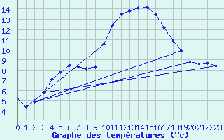 Courbe de tempratures pour Saint-Jean-de-Vedas (34)
