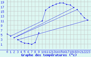 Courbe de tempratures pour Lussat (23)