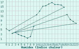 Courbe de l'humidex pour Kernascleden (56)