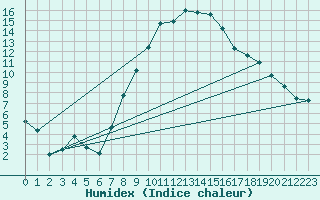 Courbe de l'humidex pour Jimbolia