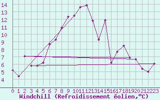 Courbe du refroidissement olien pour Dobbiaco