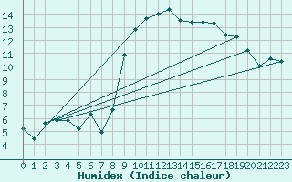 Courbe de l'humidex pour Fahy (Sw)