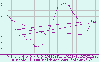 Courbe du refroidissement olien pour Tours (37)