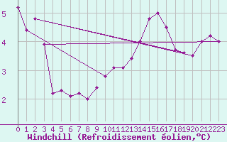 Courbe du refroidissement olien pour Hoherodskopf-Vogelsberg