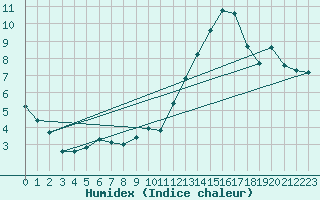 Courbe de l'humidex pour Cap de la Hve (76)