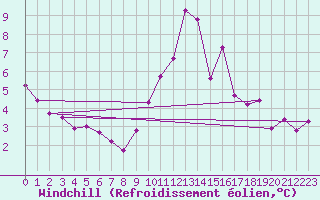 Courbe du refroidissement olien pour Porquerolles (83)
