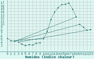 Courbe de l'humidex pour Embrun (05)