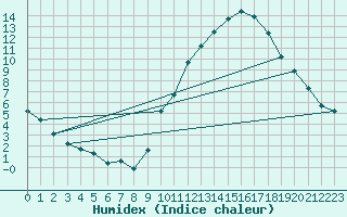 Courbe de l'humidex pour Challes-les-Eaux (73)