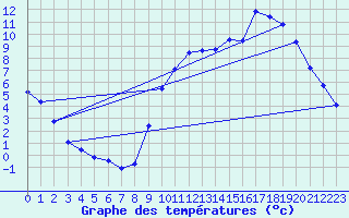 Courbe de tempratures pour Sorcy-Bauthmont (08)