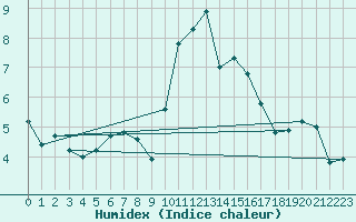 Courbe de l'humidex pour High Wicombe Hqstc