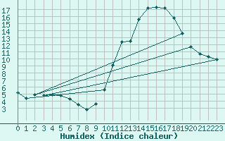 Courbe de l'humidex pour Millau (12)