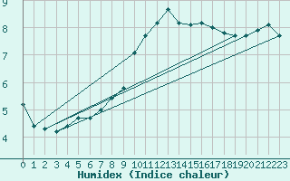 Courbe de l'humidex pour Mirepoix (09)