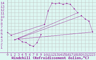 Courbe du refroidissement olien pour Biarritz (64)