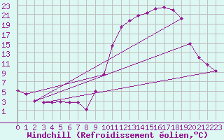 Courbe du refroidissement olien pour Guret Saint-Laurent (23)