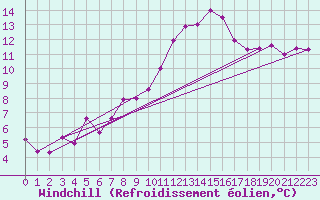 Courbe du refroidissement olien pour Lamballe (22)