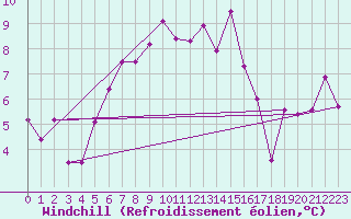 Courbe du refroidissement olien pour Moleson (Sw)