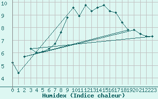 Courbe de l'humidex pour Gornergrat