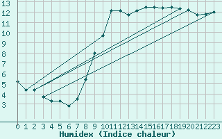 Courbe de l'humidex pour Leon / Virgen Del Camino