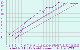 Courbe du refroidissement olien pour Kleiner Feldberg / Taunus