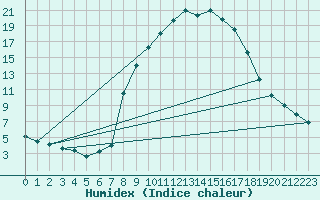 Courbe de l'humidex pour Montagnier, Bagnes