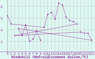 Courbe du refroidissement olien pour Porquerolles (83)
