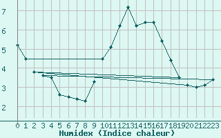 Courbe de l'humidex pour Milford Haven