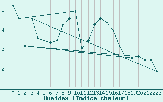 Courbe de l'humidex pour Glasgow (UK)