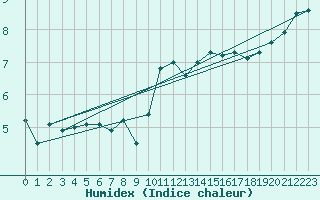 Courbe de l'humidex pour Saint Bees Head