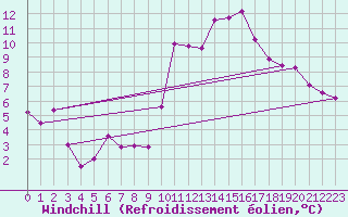 Courbe du refroidissement olien pour Le Luc (83)