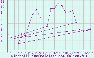 Courbe du refroidissement olien pour Virtsu