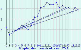 Courbe de tempratures pour Cevio (Sw)