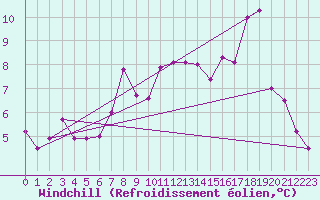 Courbe du refroidissement olien pour Millau - Soulobres (12)