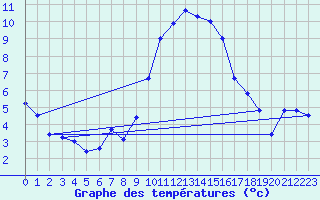 Courbe de tempratures pour Sisteron (04)