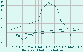 Courbe de l'humidex pour Sisteron (04)