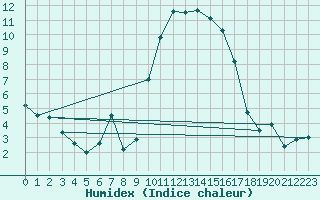 Courbe de l'humidex pour Calvi (2B)