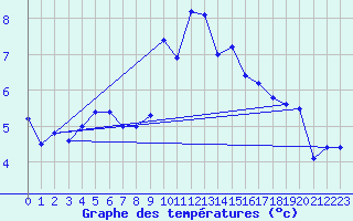 Courbe de tempratures pour Ruhnu