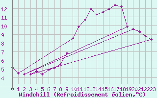 Courbe du refroidissement olien pour Herbault (41)
