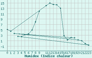 Courbe de l'humidex pour Neumarkt